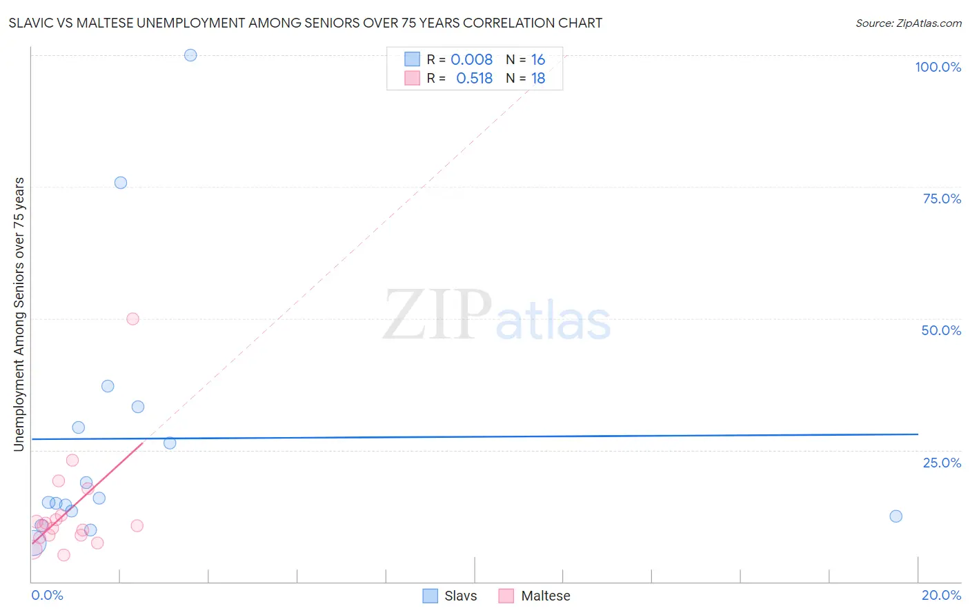 Slavic vs Maltese Unemployment Among Seniors over 75 years