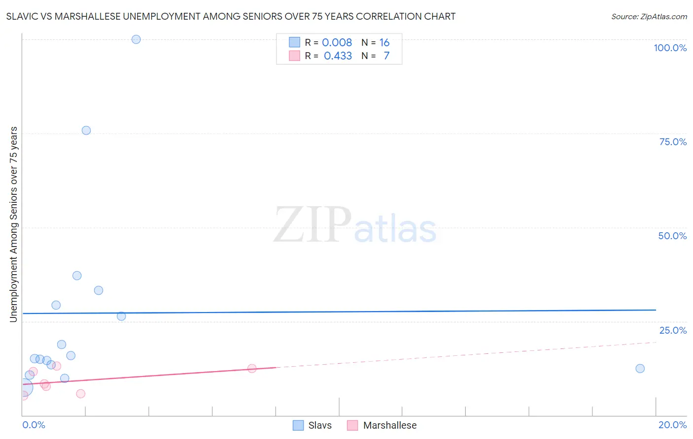 Slavic vs Marshallese Unemployment Among Seniors over 75 years