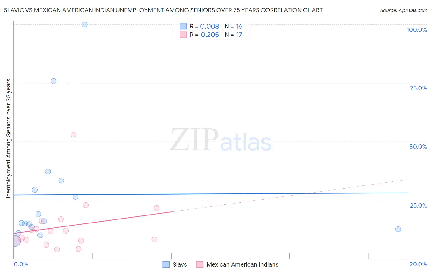 Slavic vs Mexican American Indian Unemployment Among Seniors over 75 years