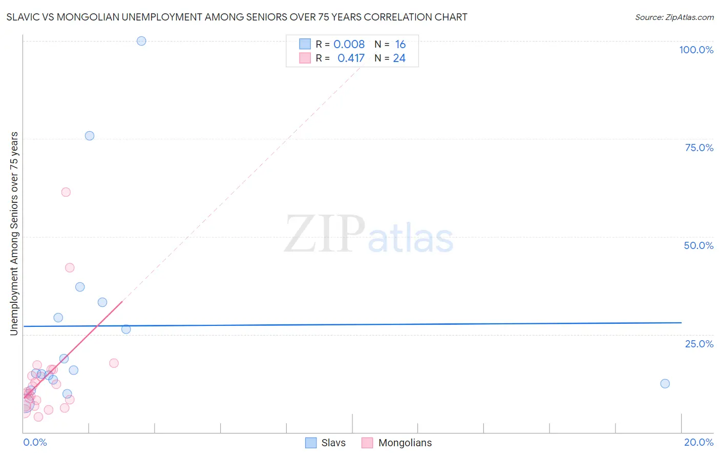 Slavic vs Mongolian Unemployment Among Seniors over 75 years