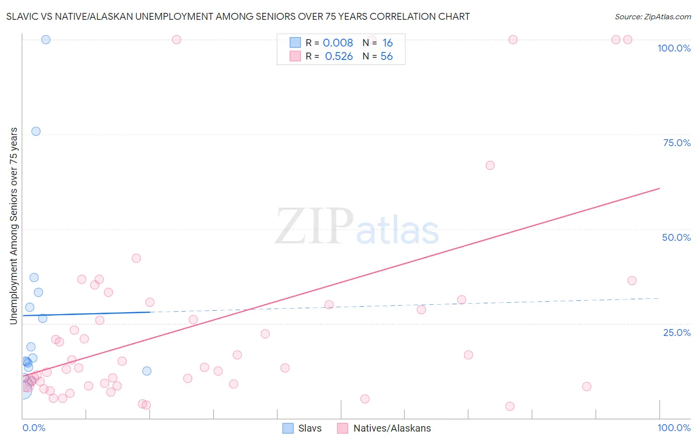 Slavic vs Native/Alaskan Unemployment Among Seniors over 75 years