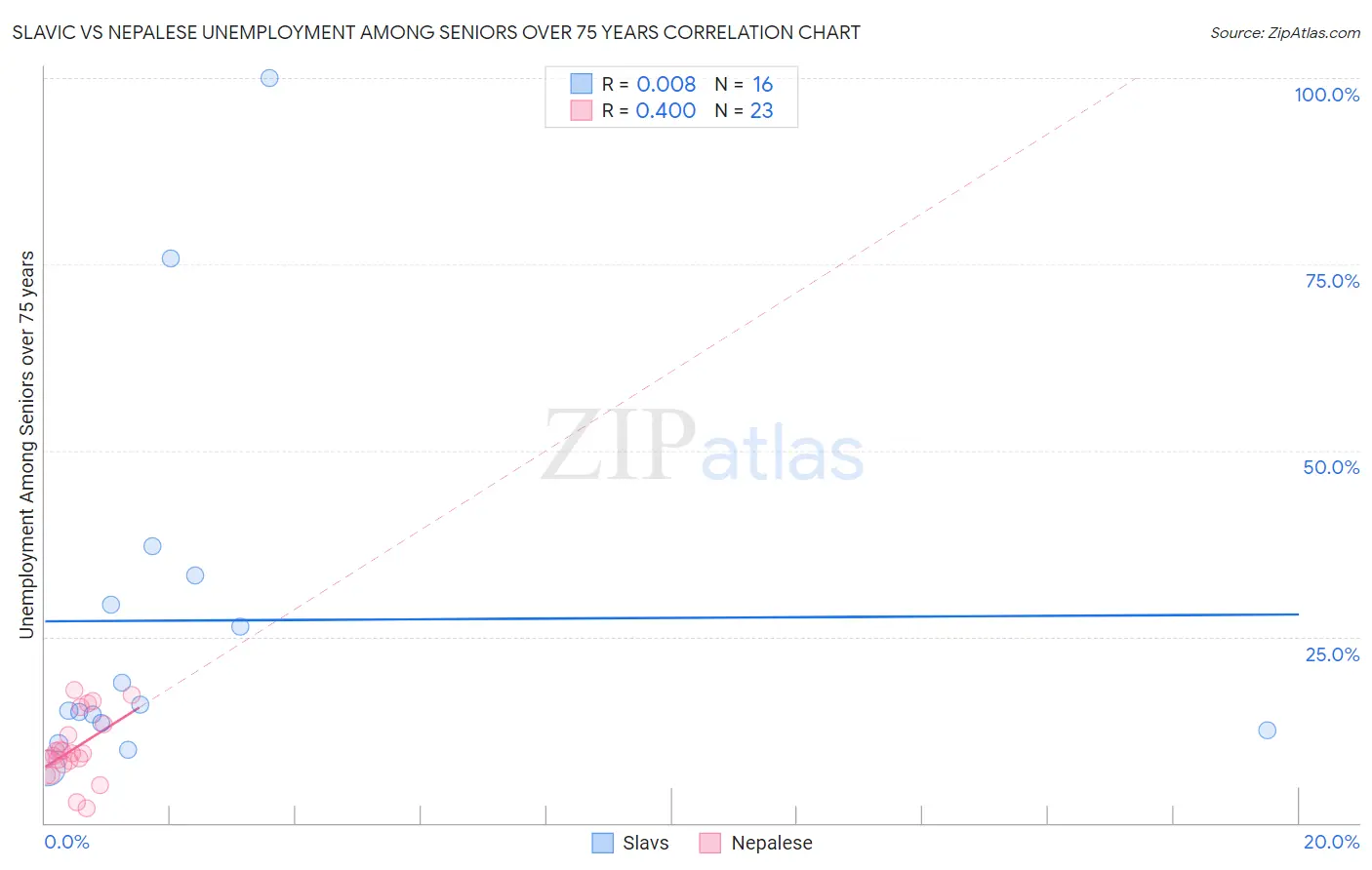 Slavic vs Nepalese Unemployment Among Seniors over 75 years