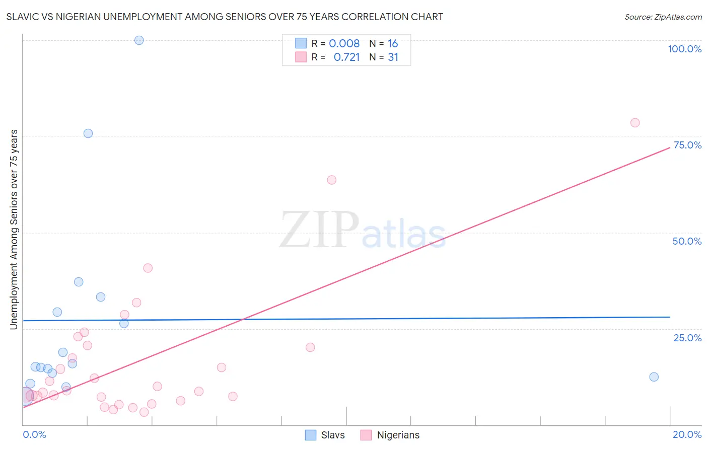 Slavic vs Nigerian Unemployment Among Seniors over 75 years