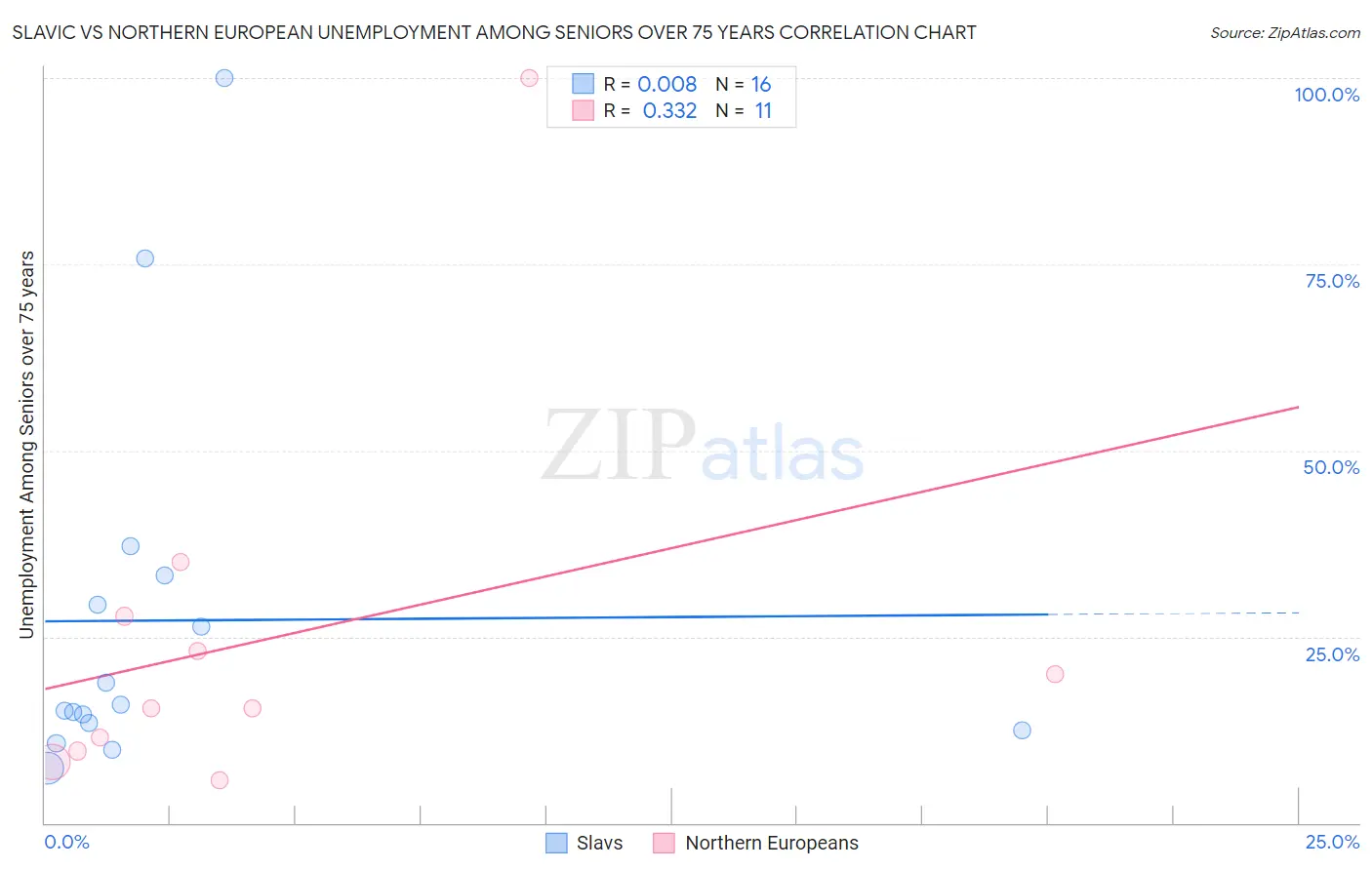 Slavic vs Northern European Unemployment Among Seniors over 75 years