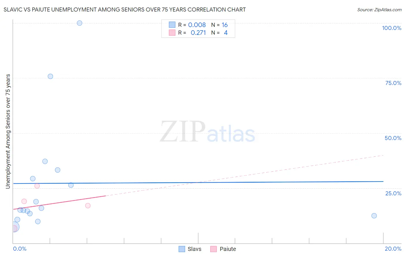 Slavic vs Paiute Unemployment Among Seniors over 75 years