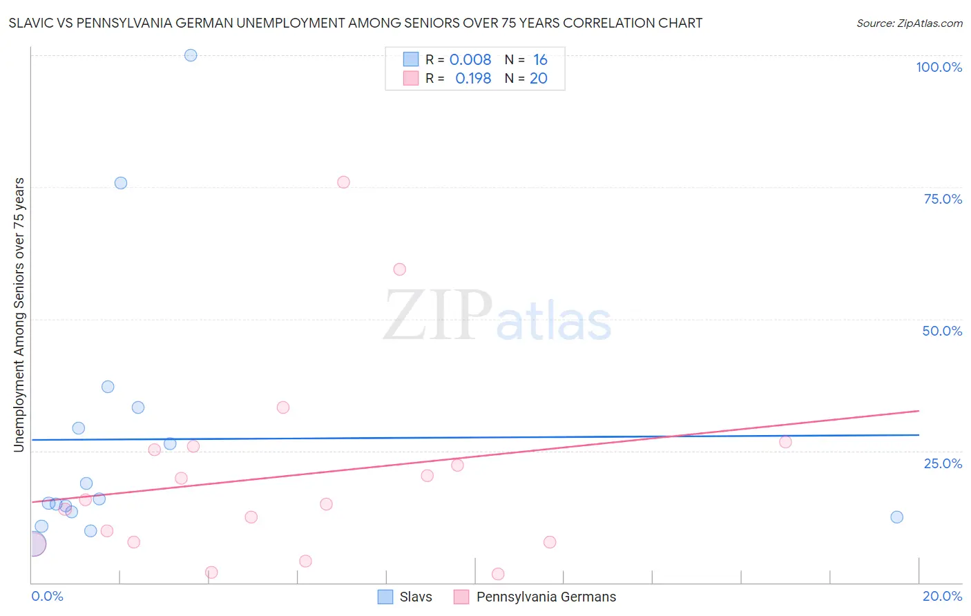 Slavic vs Pennsylvania German Unemployment Among Seniors over 75 years