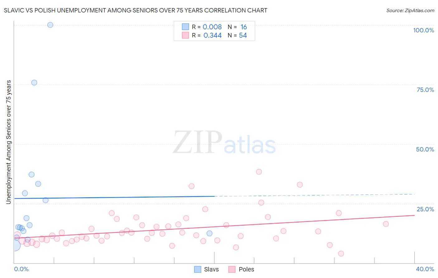 Slavic vs Polish Unemployment Among Seniors over 75 years