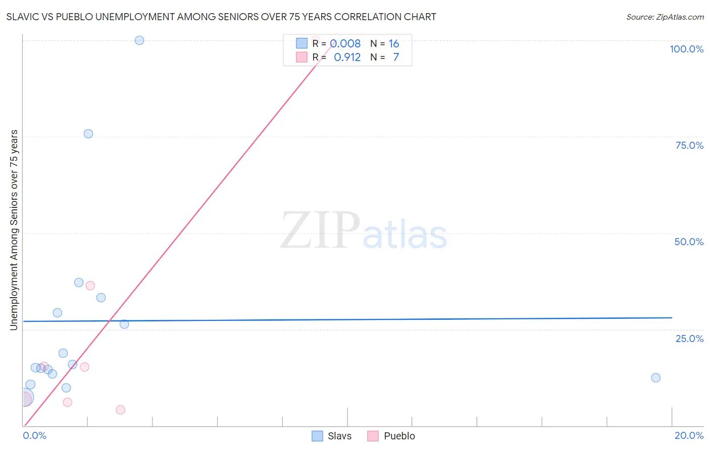Slavic vs Pueblo Unemployment Among Seniors over 75 years