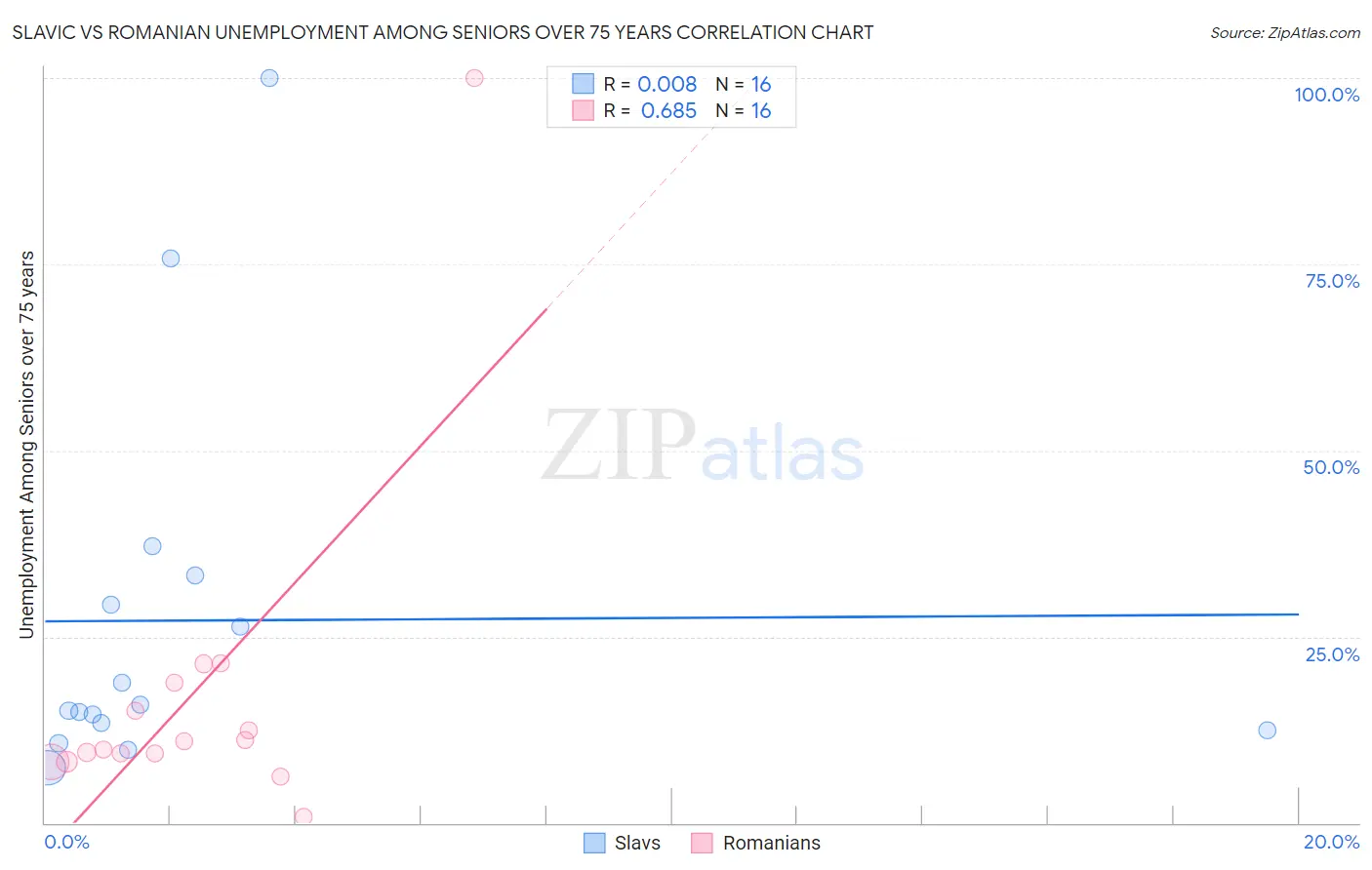 Slavic vs Romanian Unemployment Among Seniors over 75 years
