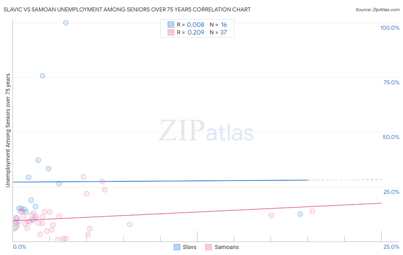 Slavic vs Samoan Unemployment Among Seniors over 75 years