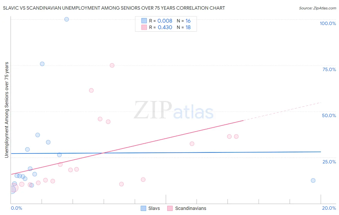 Slavic vs Scandinavian Unemployment Among Seniors over 75 years