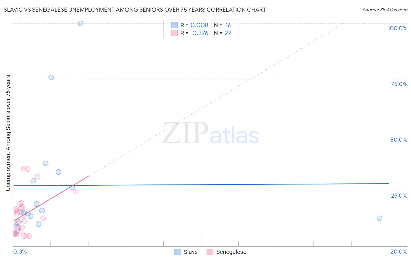Slavic vs Senegalese Unemployment Among Seniors over 75 years
