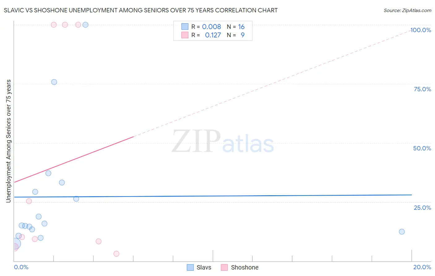 Slavic vs Shoshone Unemployment Among Seniors over 75 years