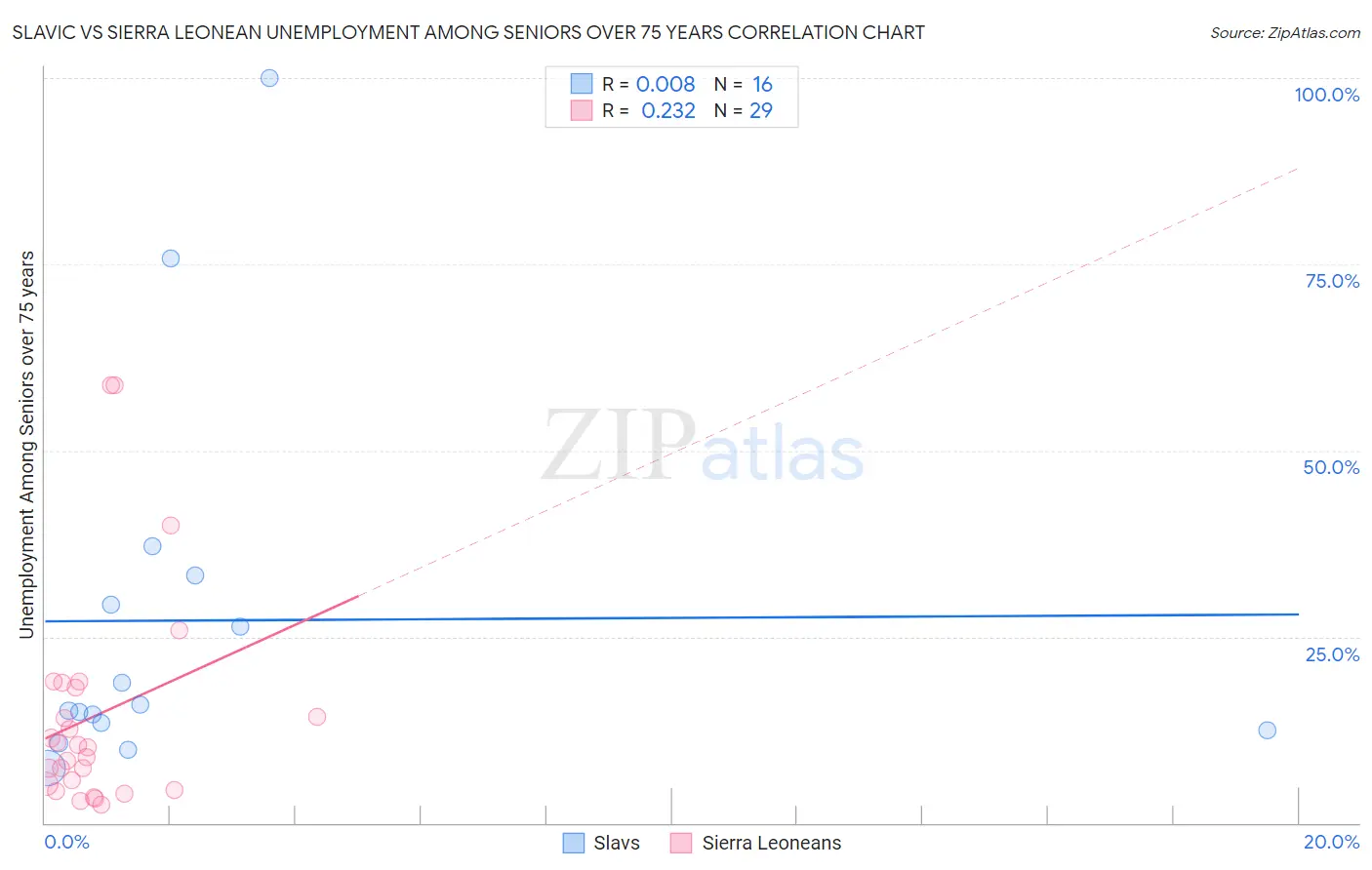 Slavic vs Sierra Leonean Unemployment Among Seniors over 75 years