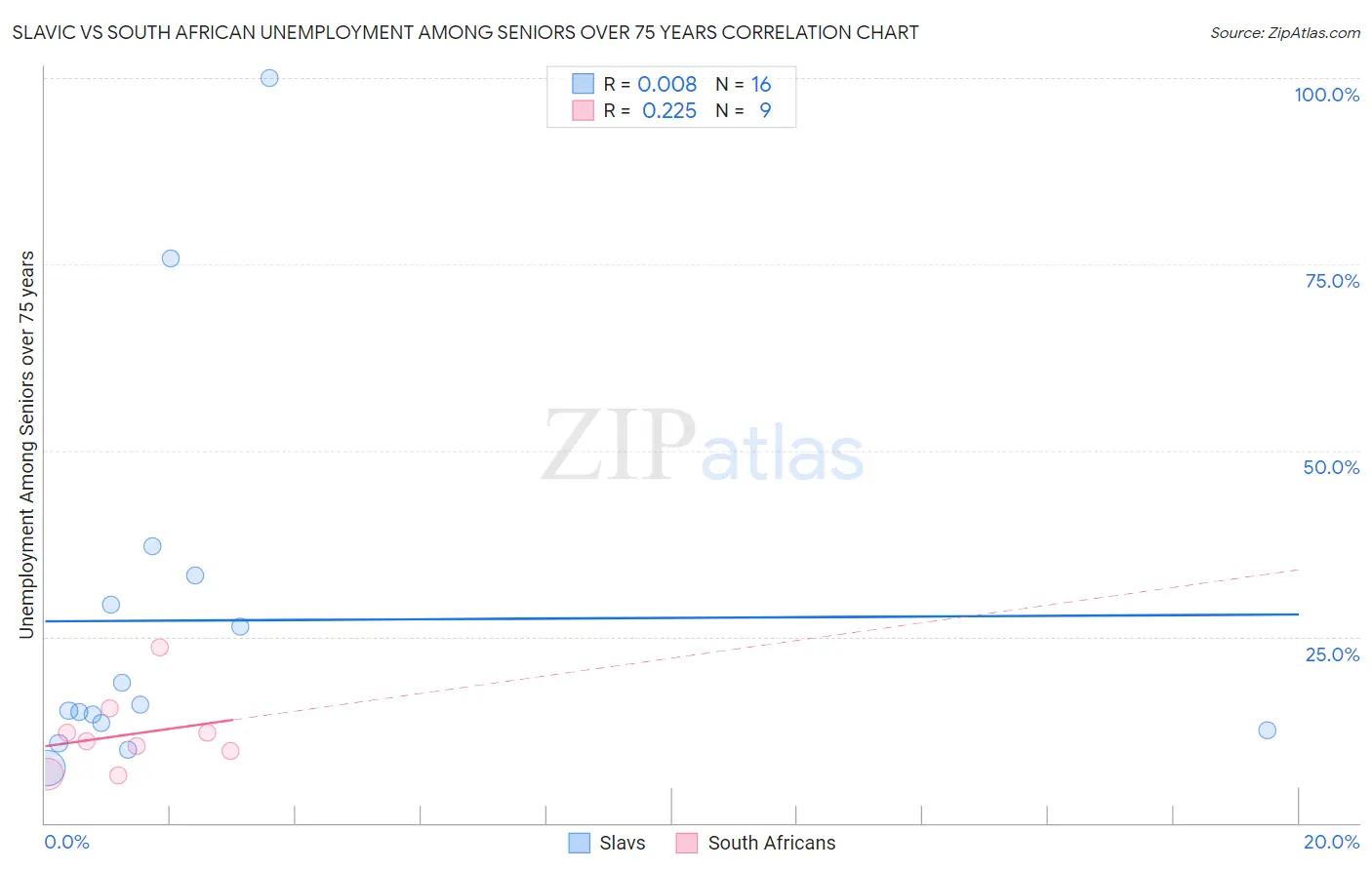 Slavic vs South African Unemployment Among Seniors over 75 years