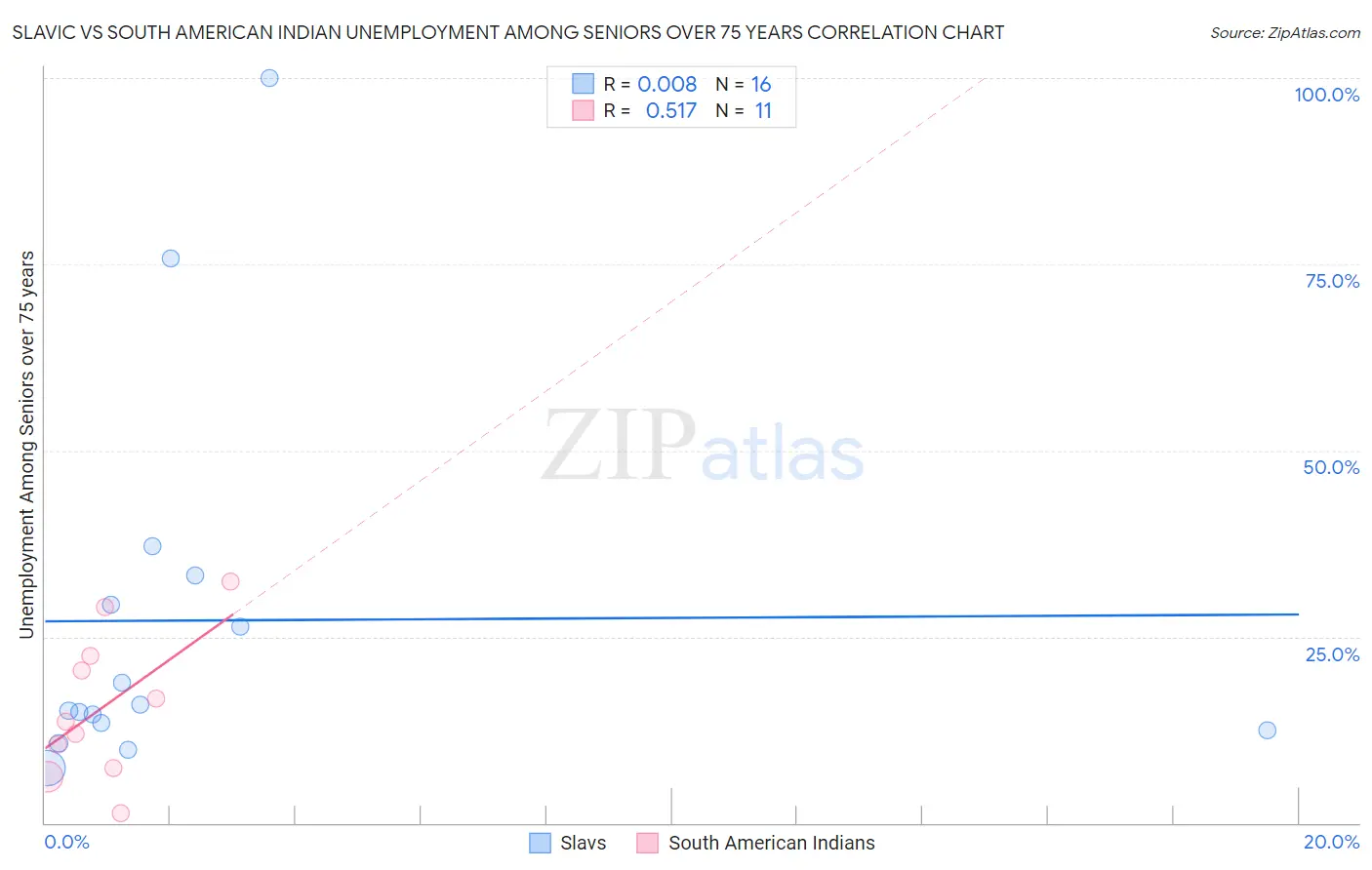 Slavic vs South American Indian Unemployment Among Seniors over 75 years