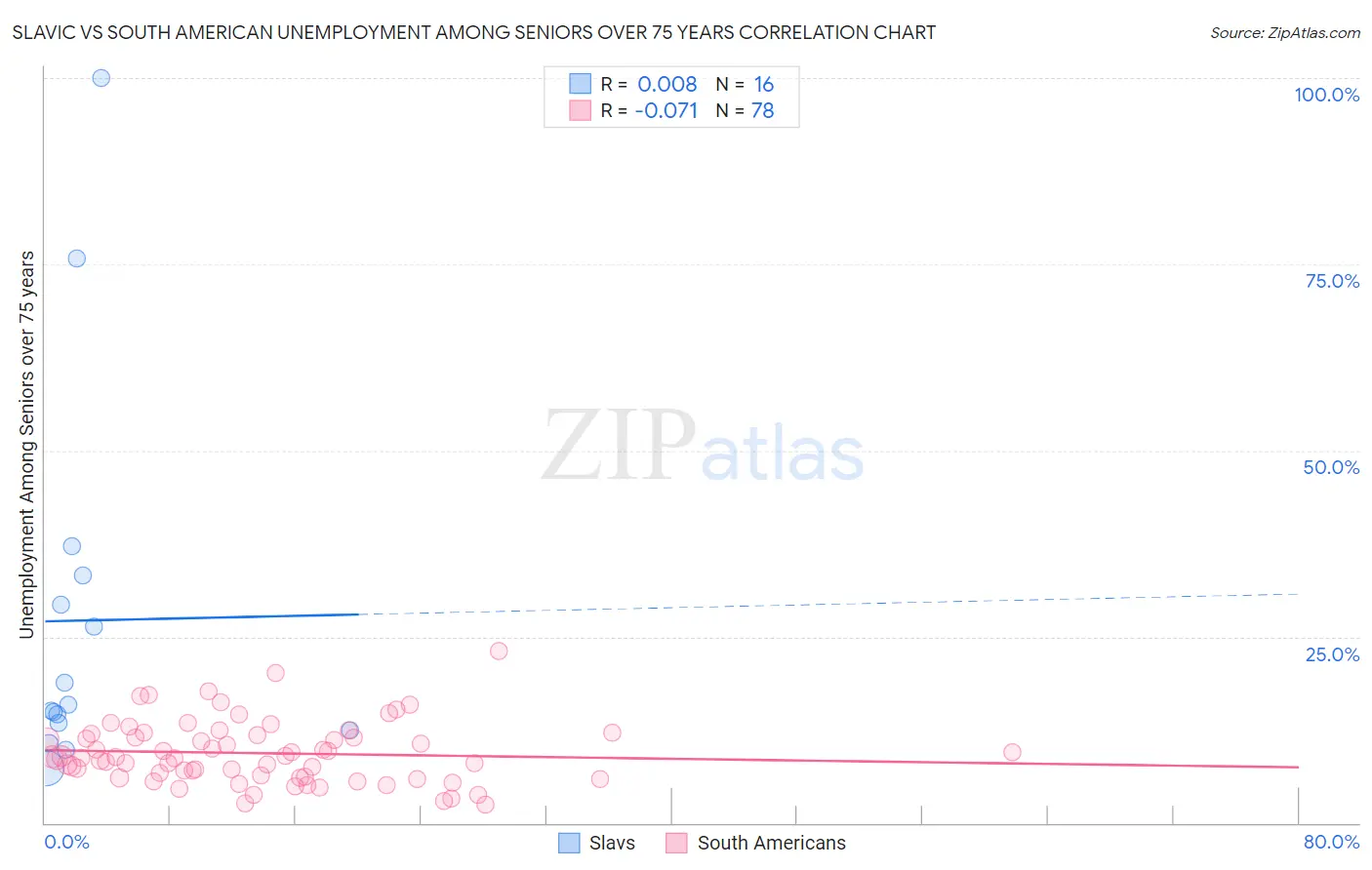 Slavic vs South American Unemployment Among Seniors over 75 years