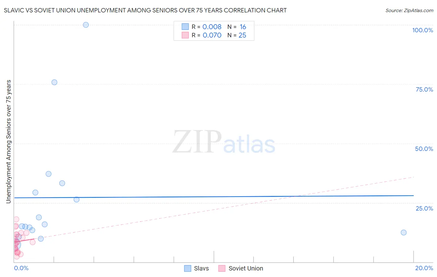 Slavic vs Soviet Union Unemployment Among Seniors over 75 years