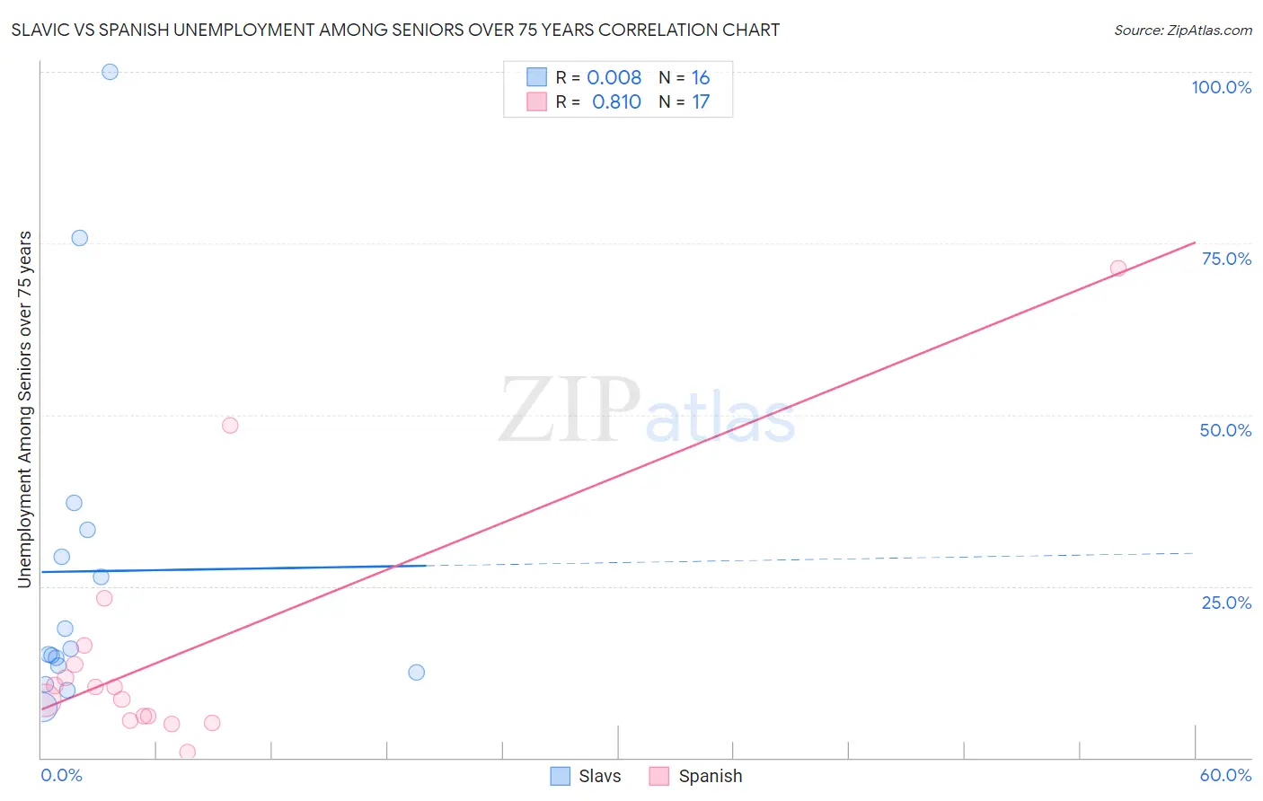 Slavic vs Spanish Unemployment Among Seniors over 75 years