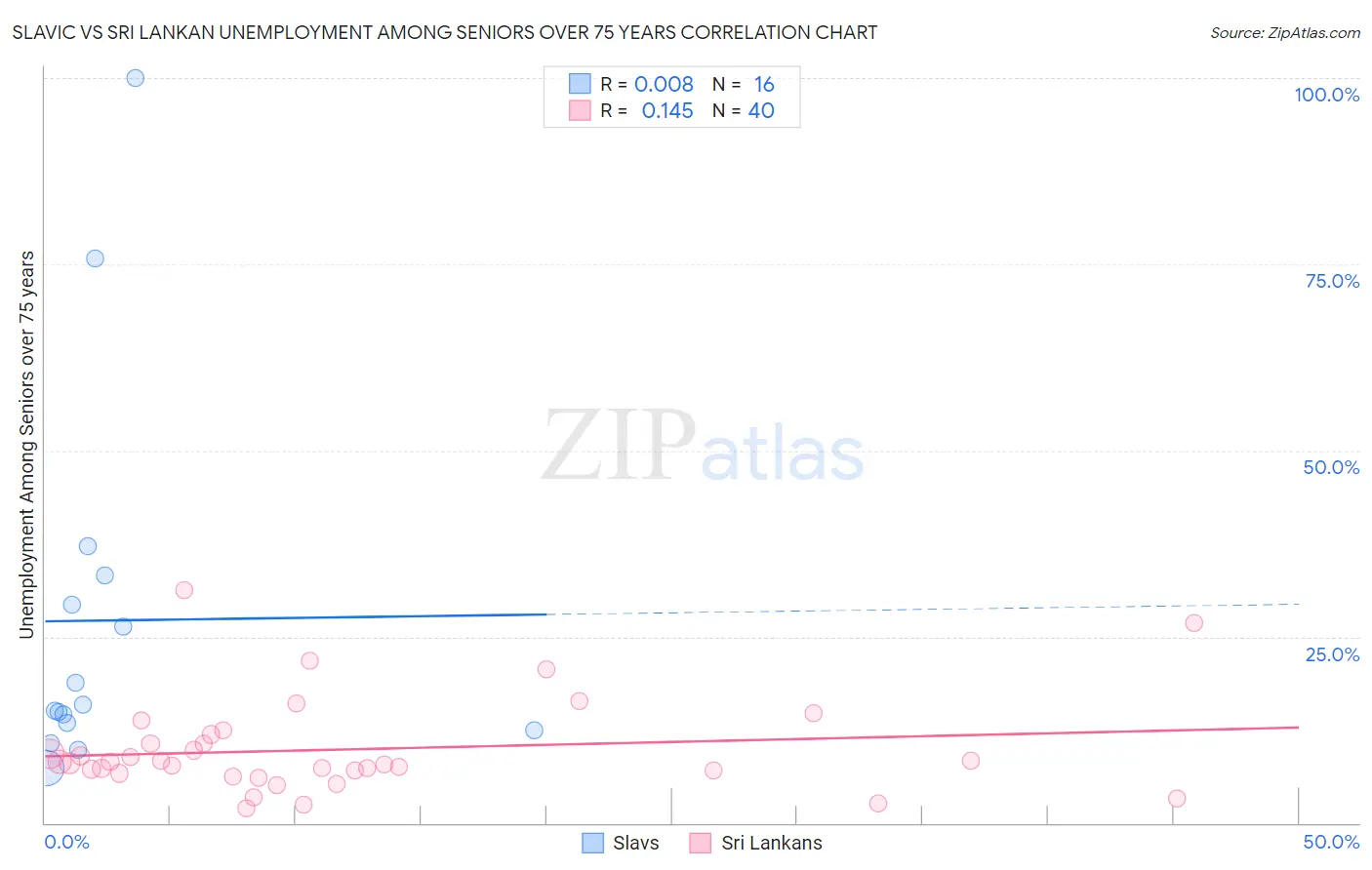 Slavic vs Sri Lankan Unemployment Among Seniors over 75 years