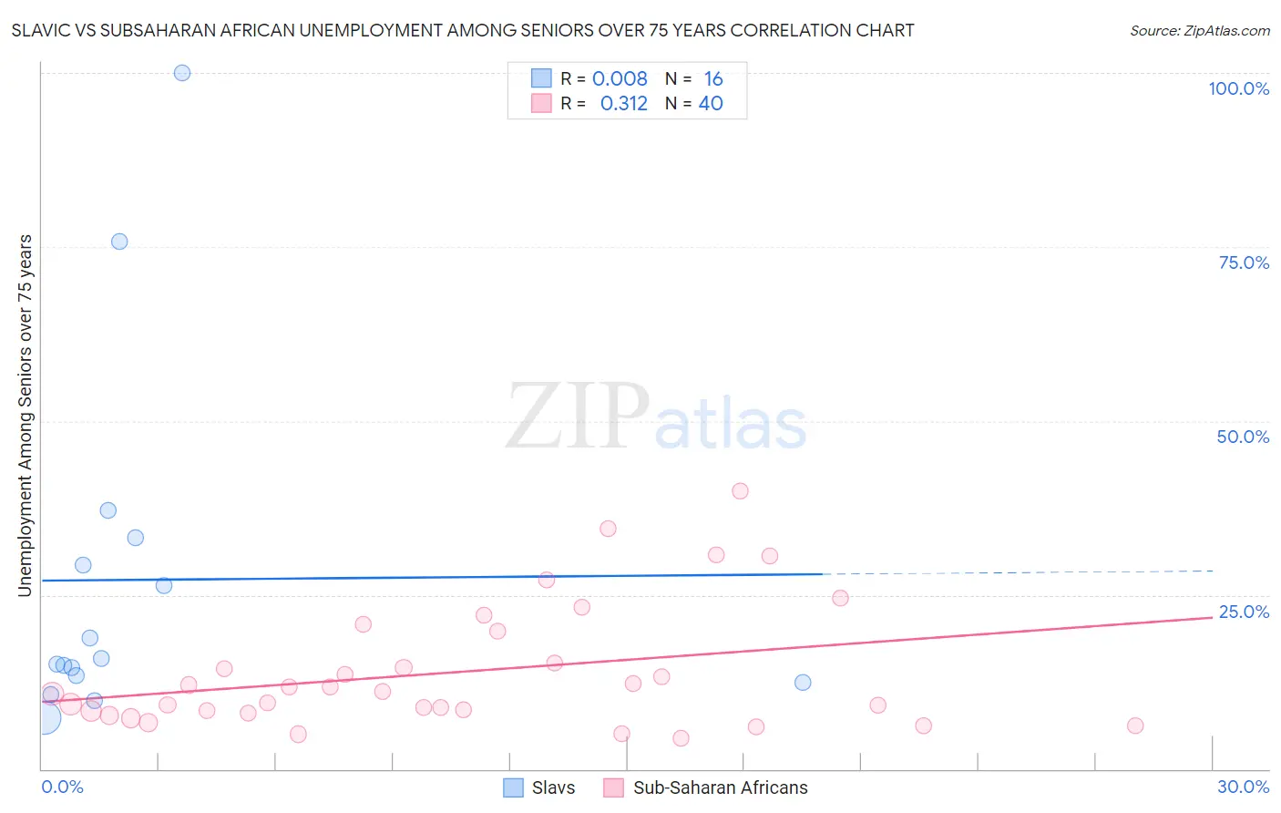 Slavic vs Subsaharan African Unemployment Among Seniors over 75 years