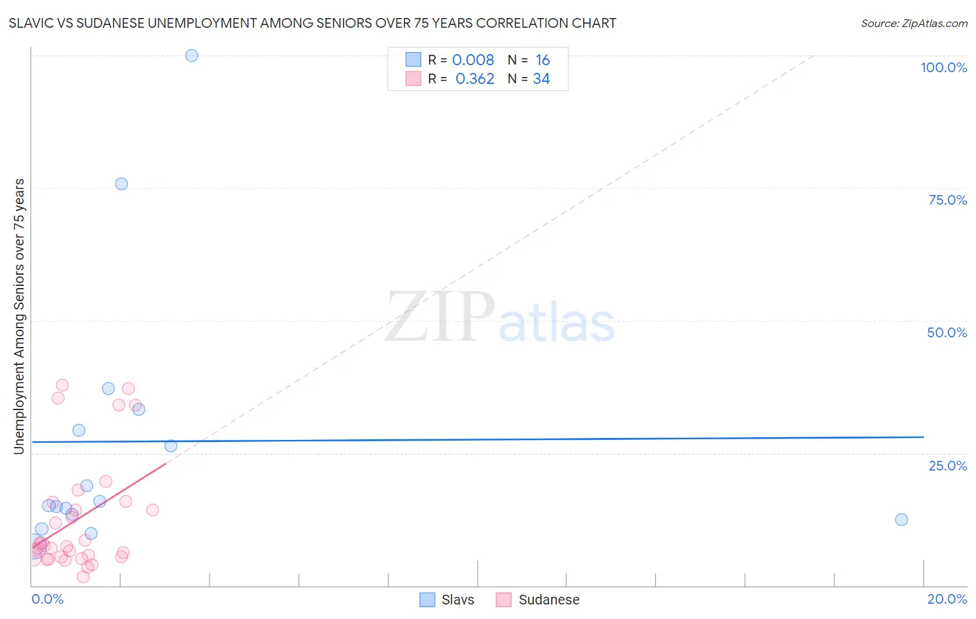 Slavic vs Sudanese Unemployment Among Seniors over 75 years