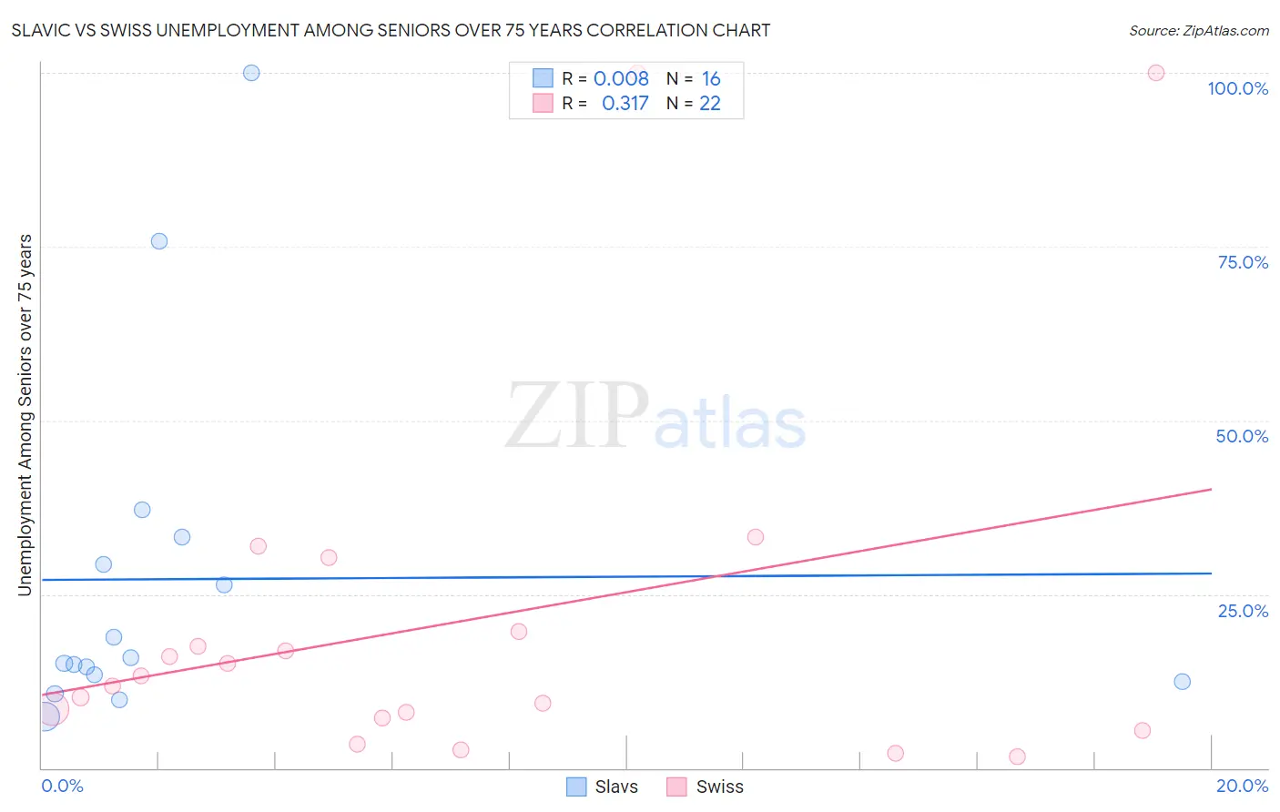 Slavic vs Swiss Unemployment Among Seniors over 75 years