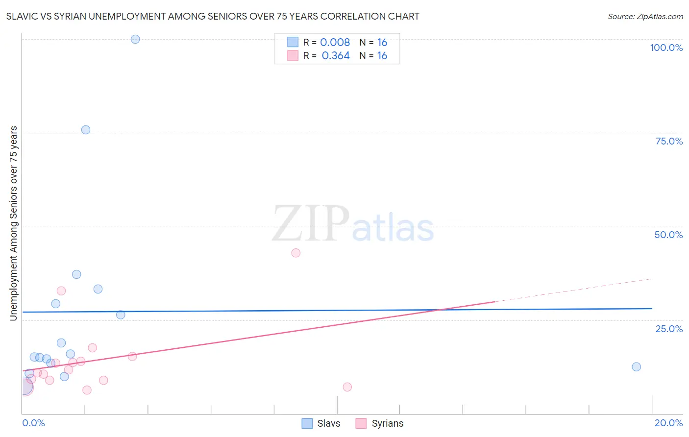 Slavic vs Syrian Unemployment Among Seniors over 75 years