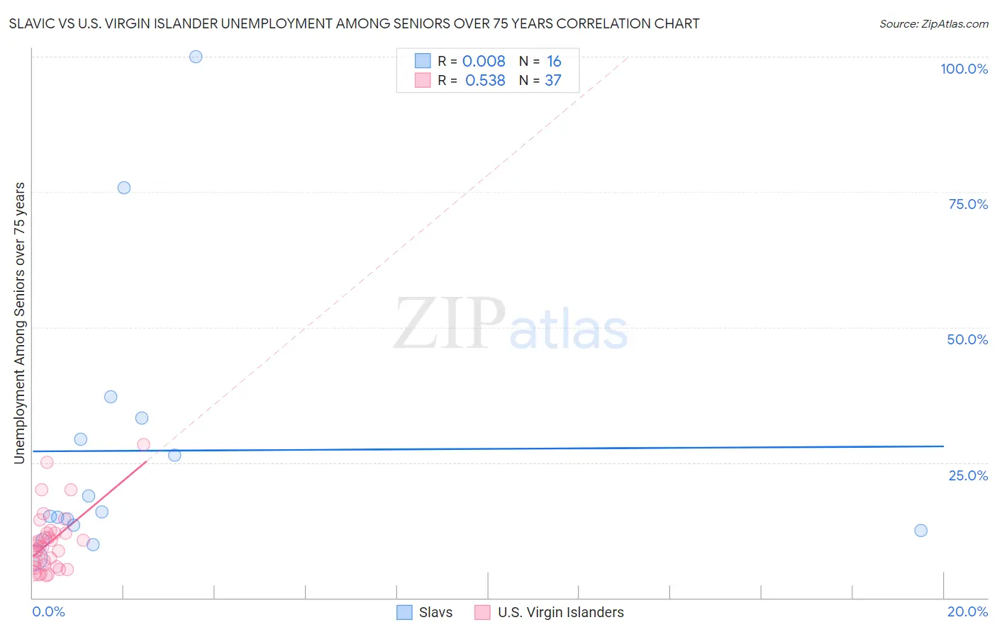 Slavic vs U.S. Virgin Islander Unemployment Among Seniors over 75 years