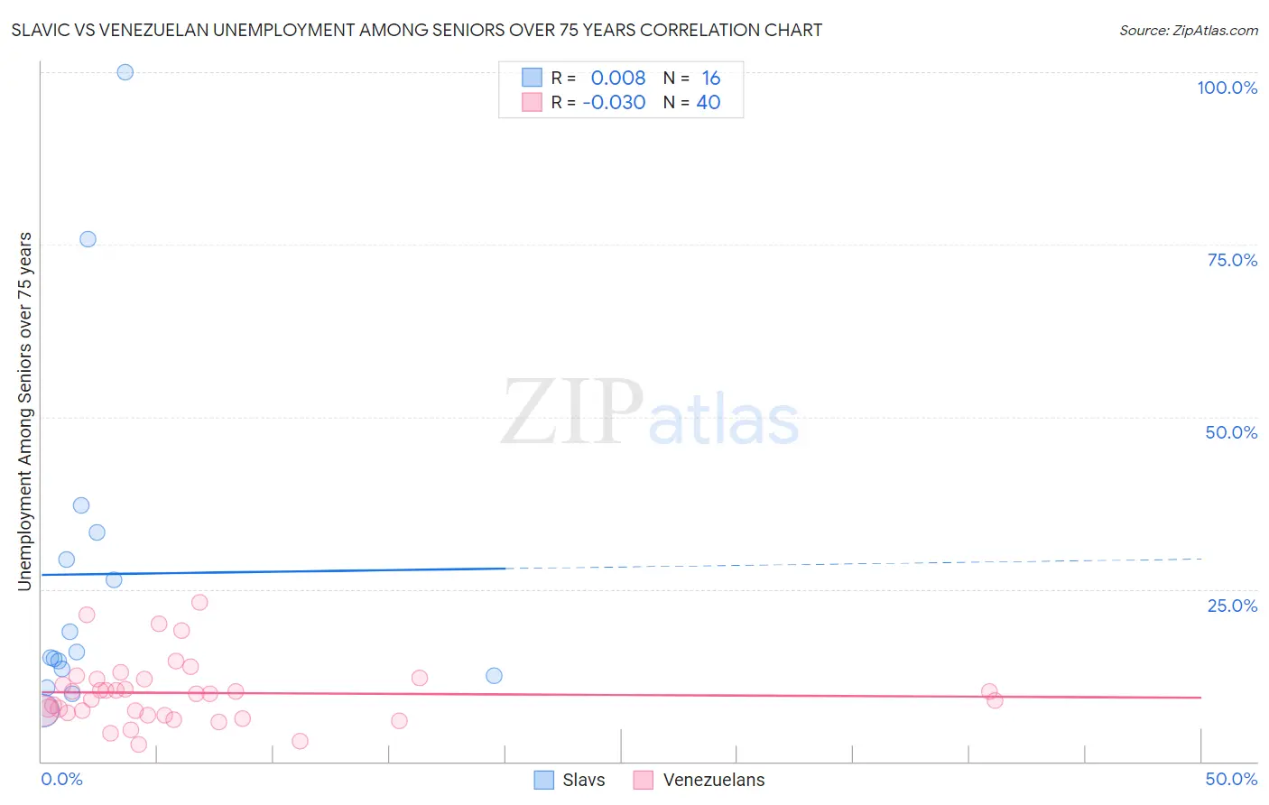 Slavic vs Venezuelan Unemployment Among Seniors over 75 years