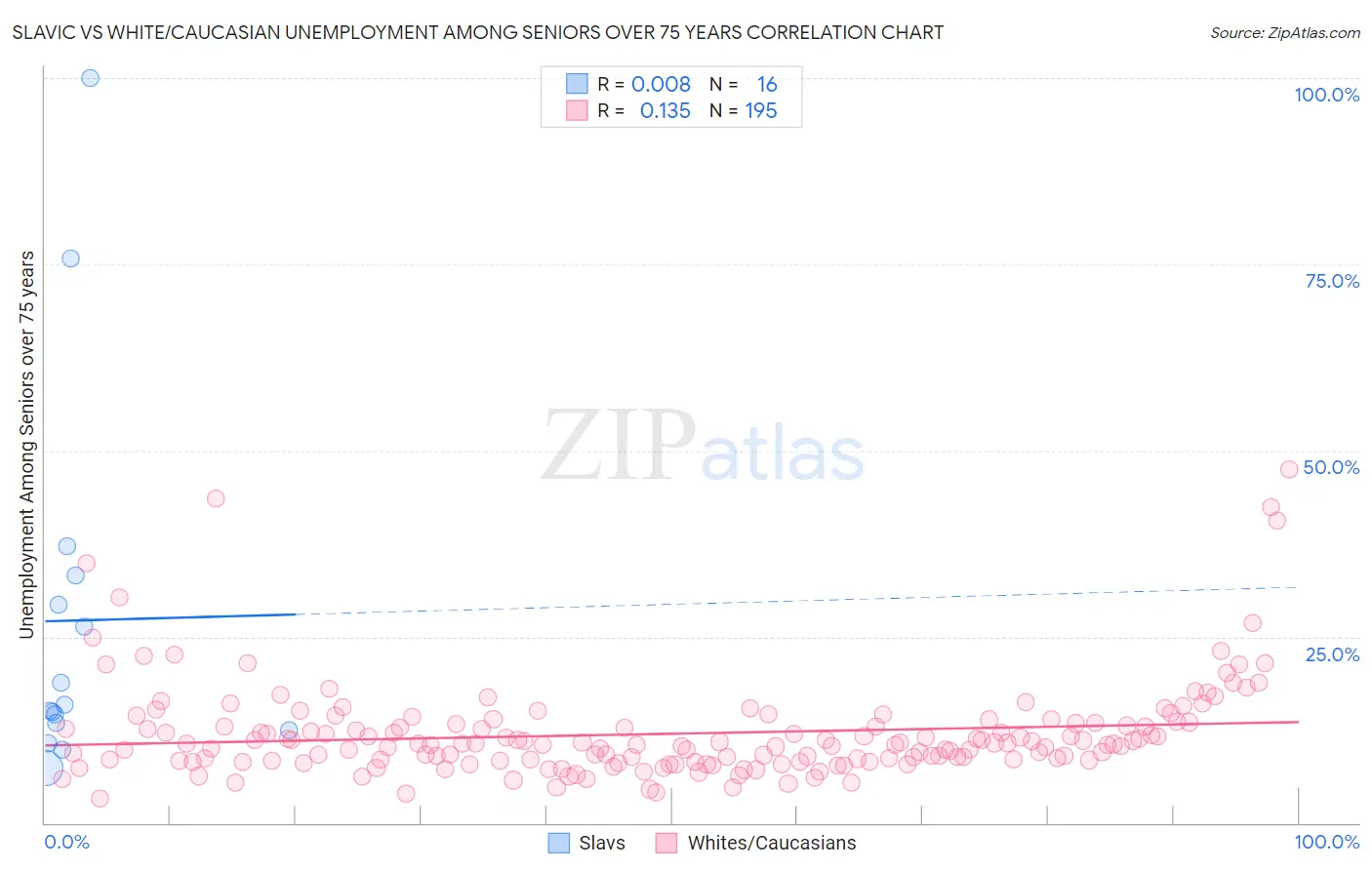 Slavic vs White/Caucasian Unemployment Among Seniors over 75 years