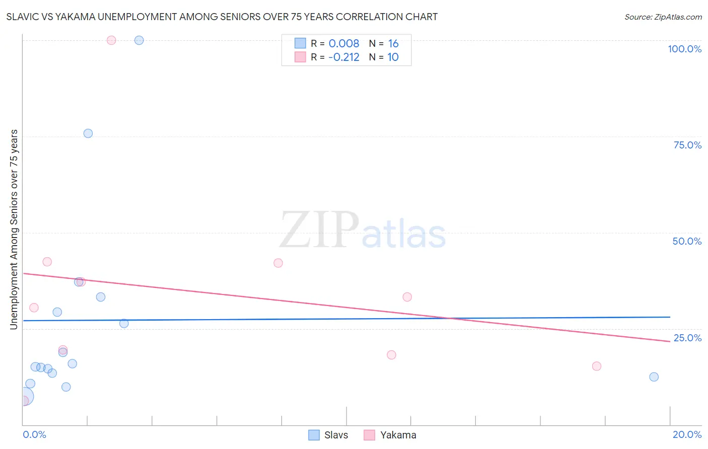 Slavic vs Yakama Unemployment Among Seniors over 75 years