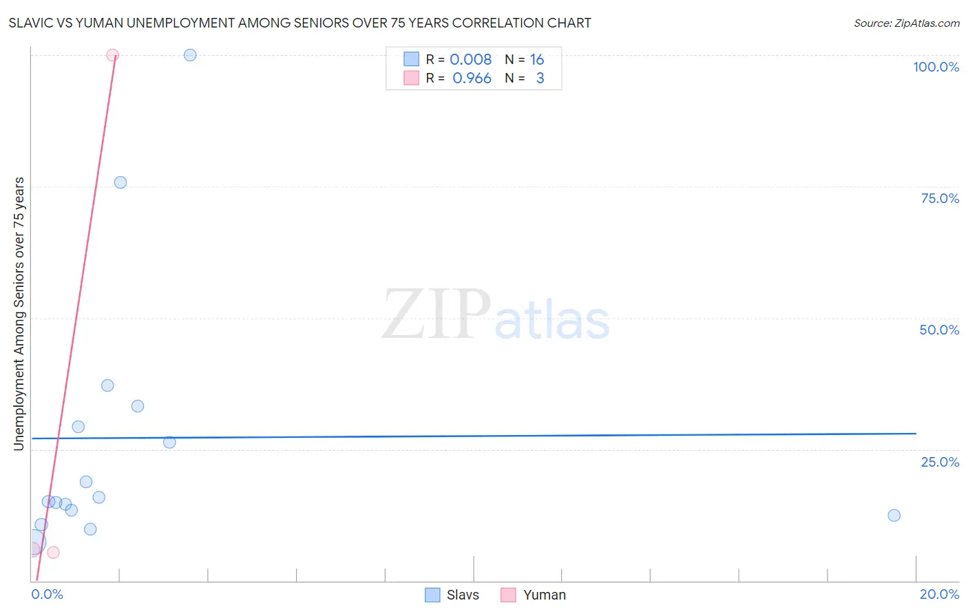 Slavic vs Yuman Unemployment Among Seniors over 75 years