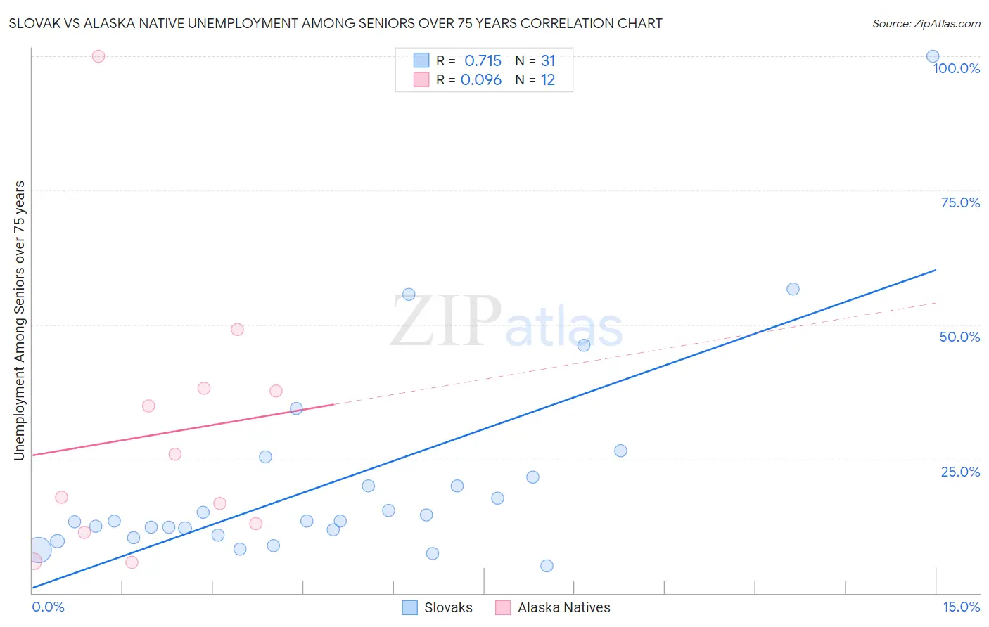 Slovak vs Alaska Native Unemployment Among Seniors over 75 years