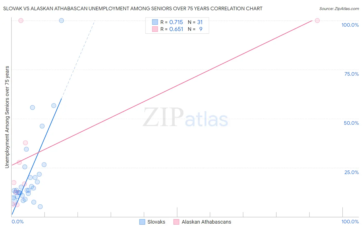 Slovak vs Alaskan Athabascan Unemployment Among Seniors over 75 years