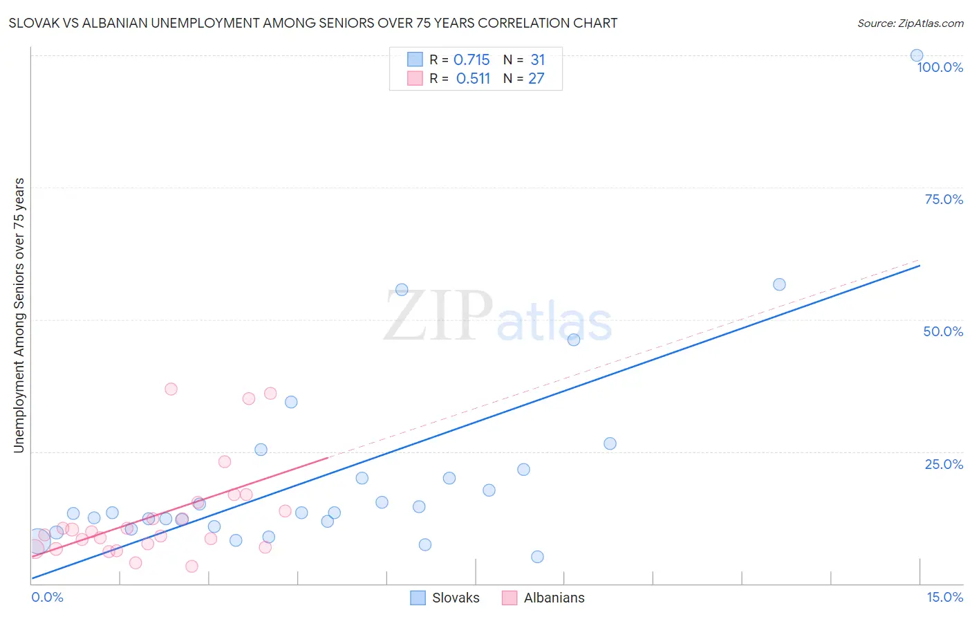 Slovak vs Albanian Unemployment Among Seniors over 75 years
