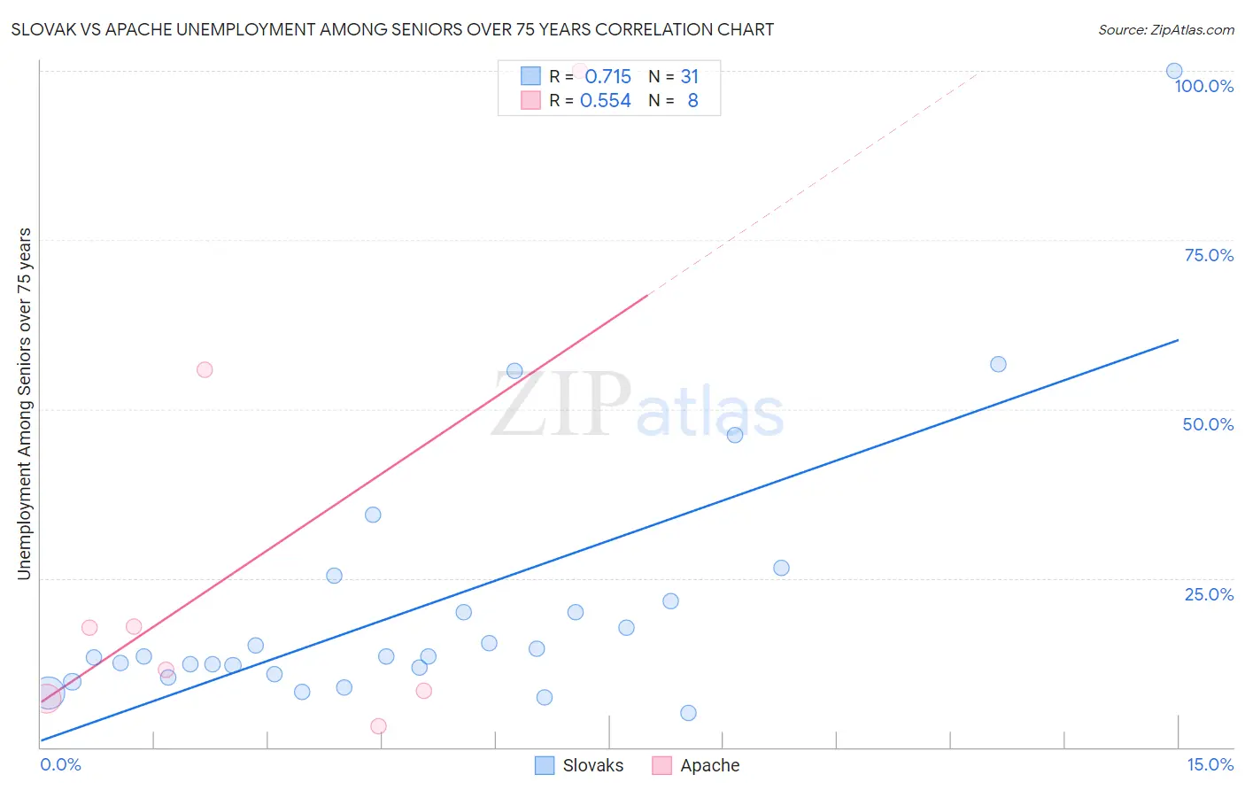 Slovak vs Apache Unemployment Among Seniors over 75 years