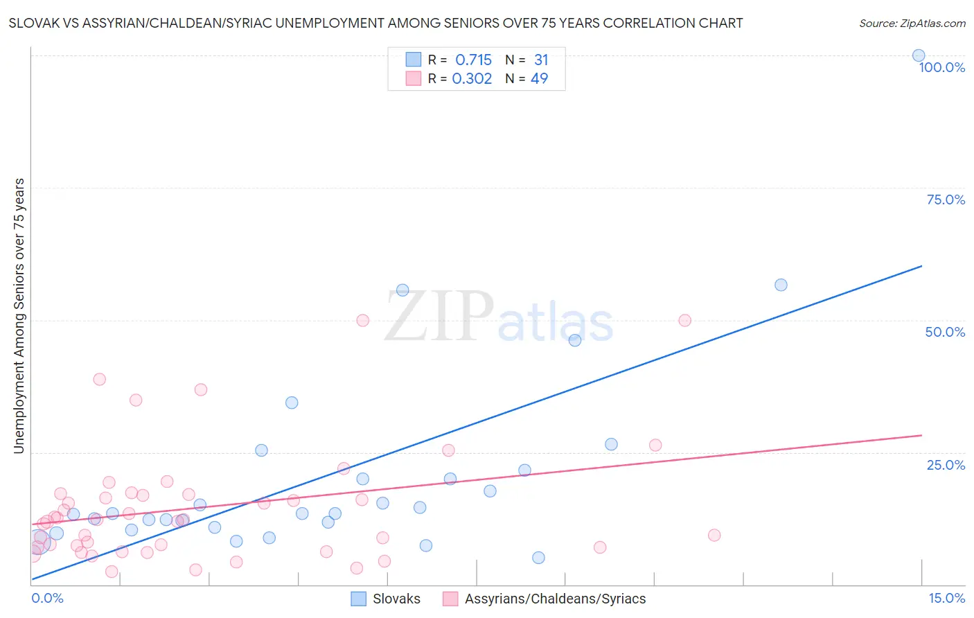 Slovak vs Assyrian/Chaldean/Syriac Unemployment Among Seniors over 75 years