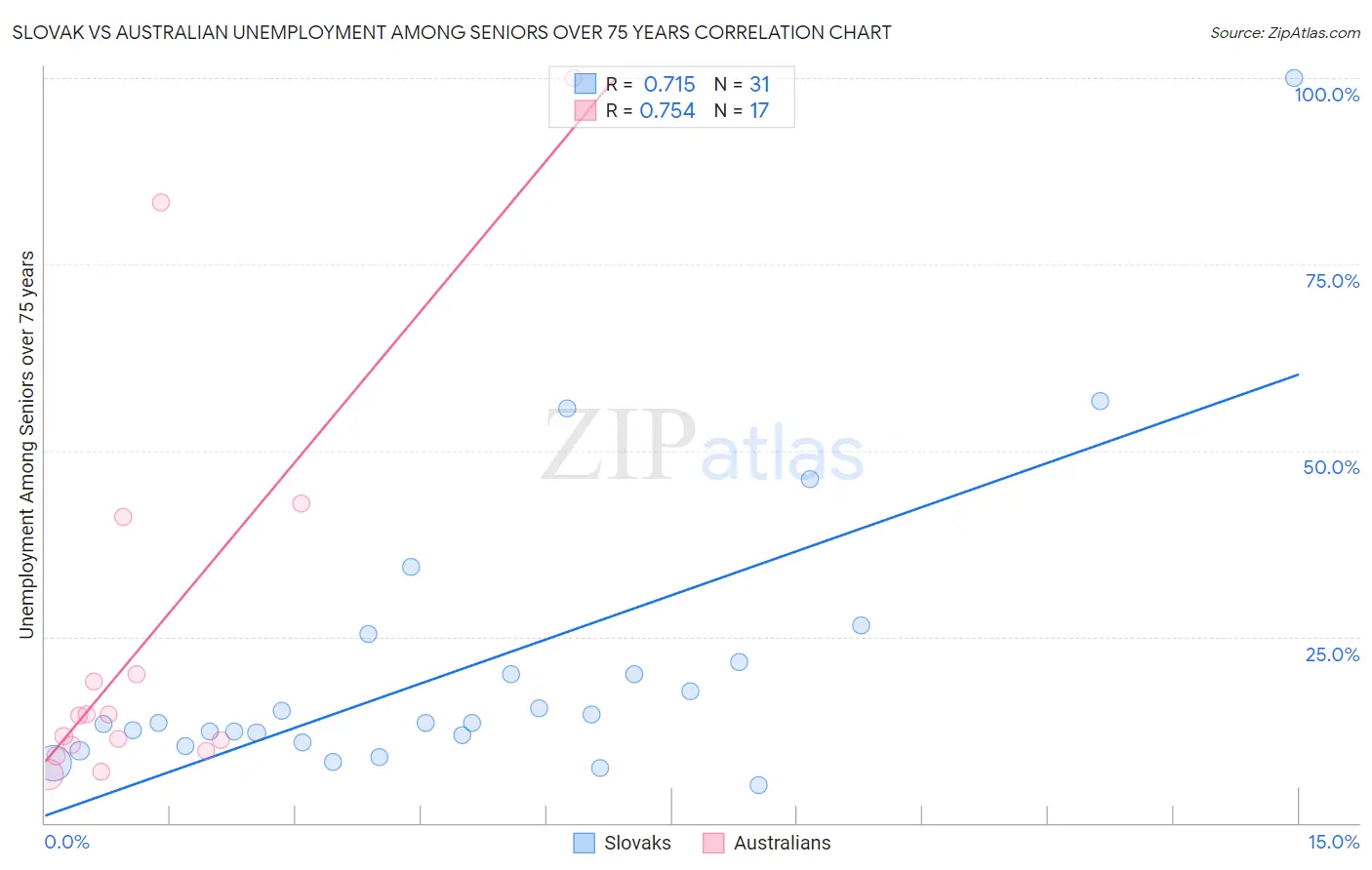 Slovak vs Australian Unemployment Among Seniors over 75 years
