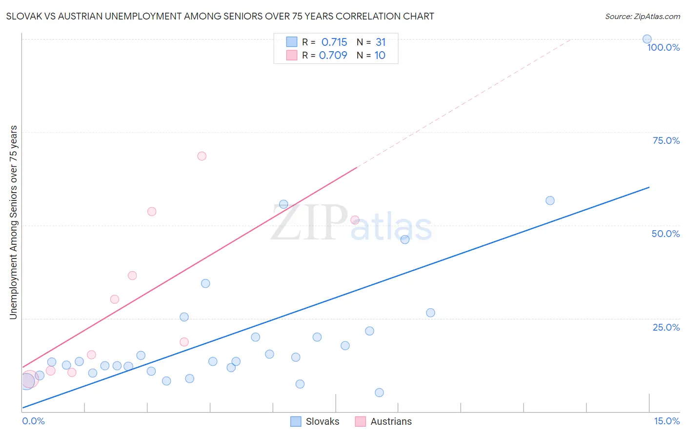 Slovak vs Austrian Unemployment Among Seniors over 75 years