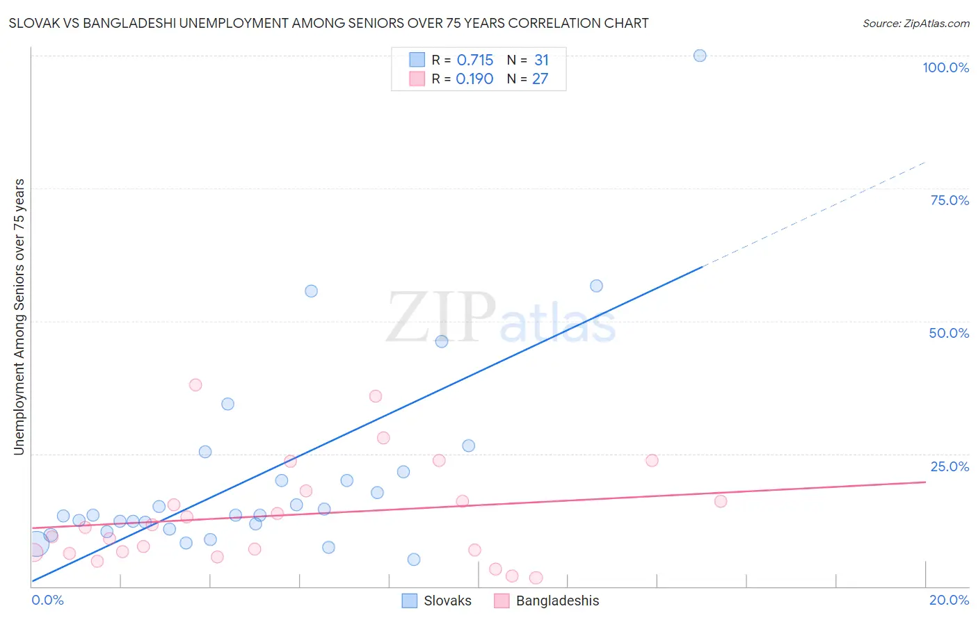 Slovak vs Bangladeshi Unemployment Among Seniors over 75 years