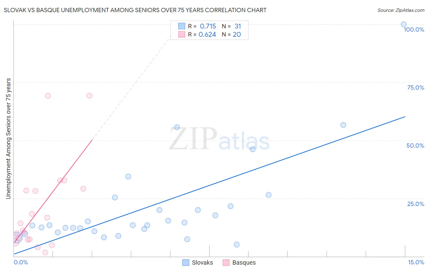 Slovak vs Basque Unemployment Among Seniors over 75 years