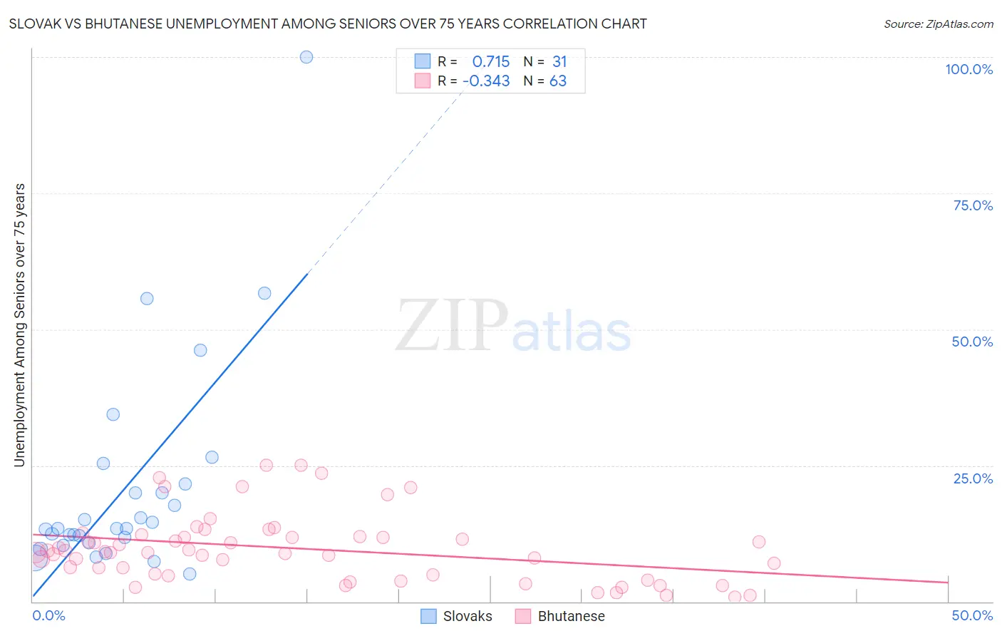 Slovak vs Bhutanese Unemployment Among Seniors over 75 years