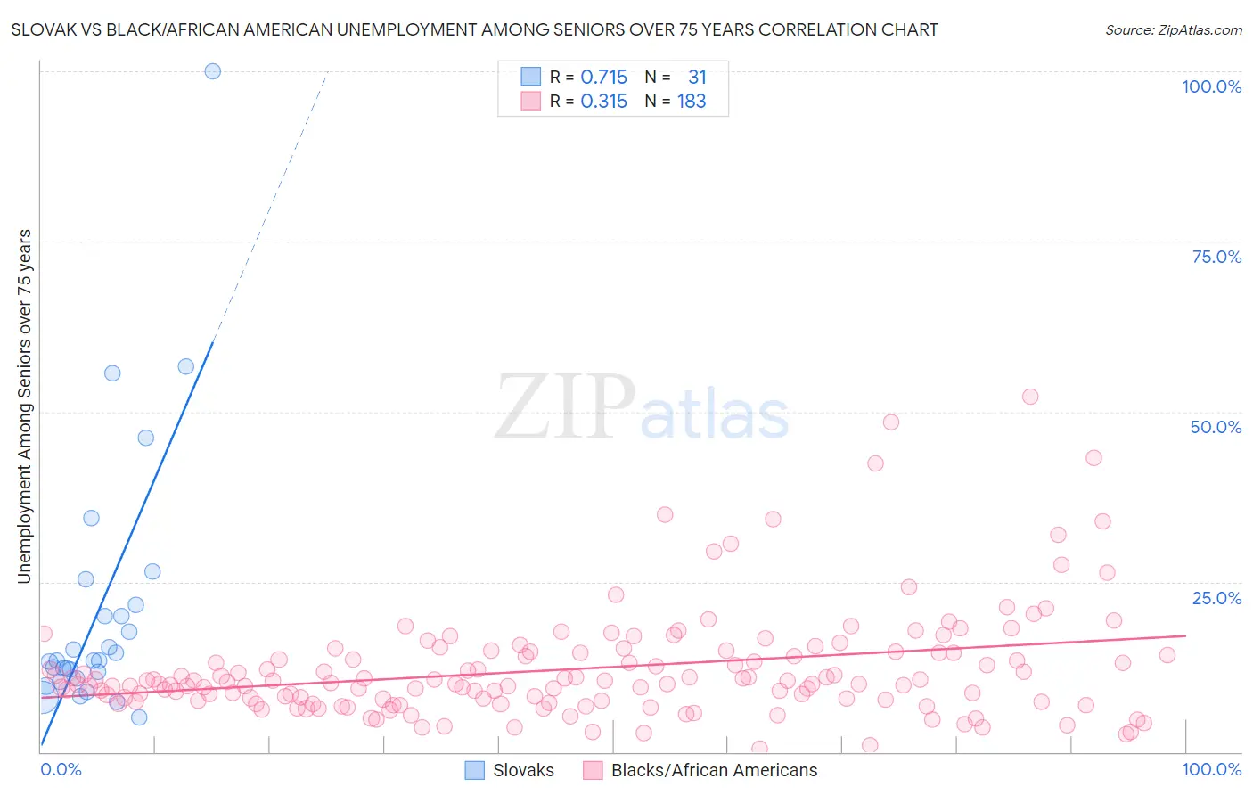 Slovak vs Black/African American Unemployment Among Seniors over 75 years