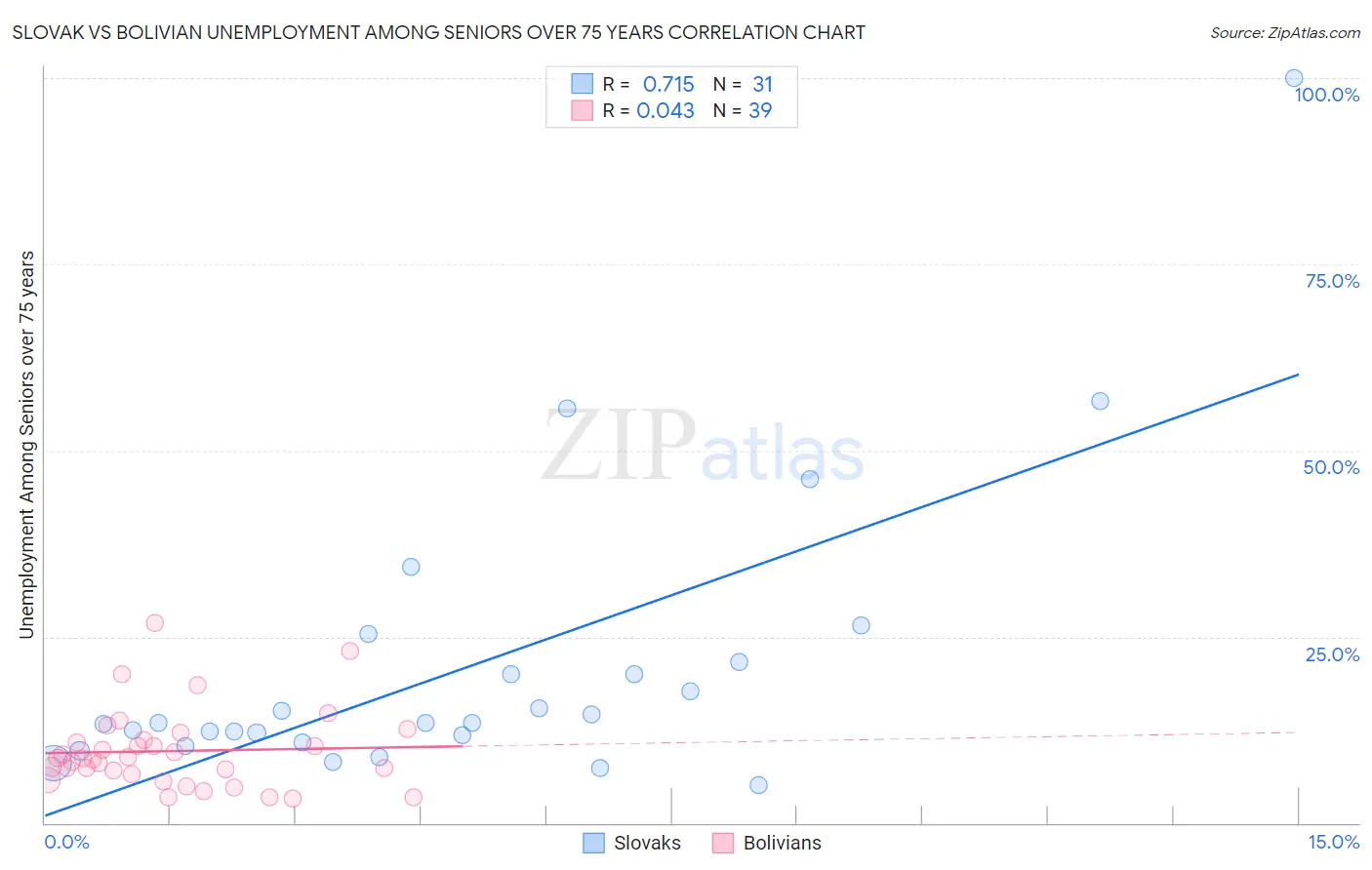 Slovak vs Bolivian Unemployment Among Seniors over 75 years
