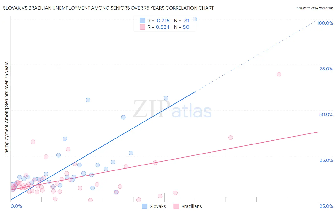 Slovak vs Brazilian Unemployment Among Seniors over 75 years