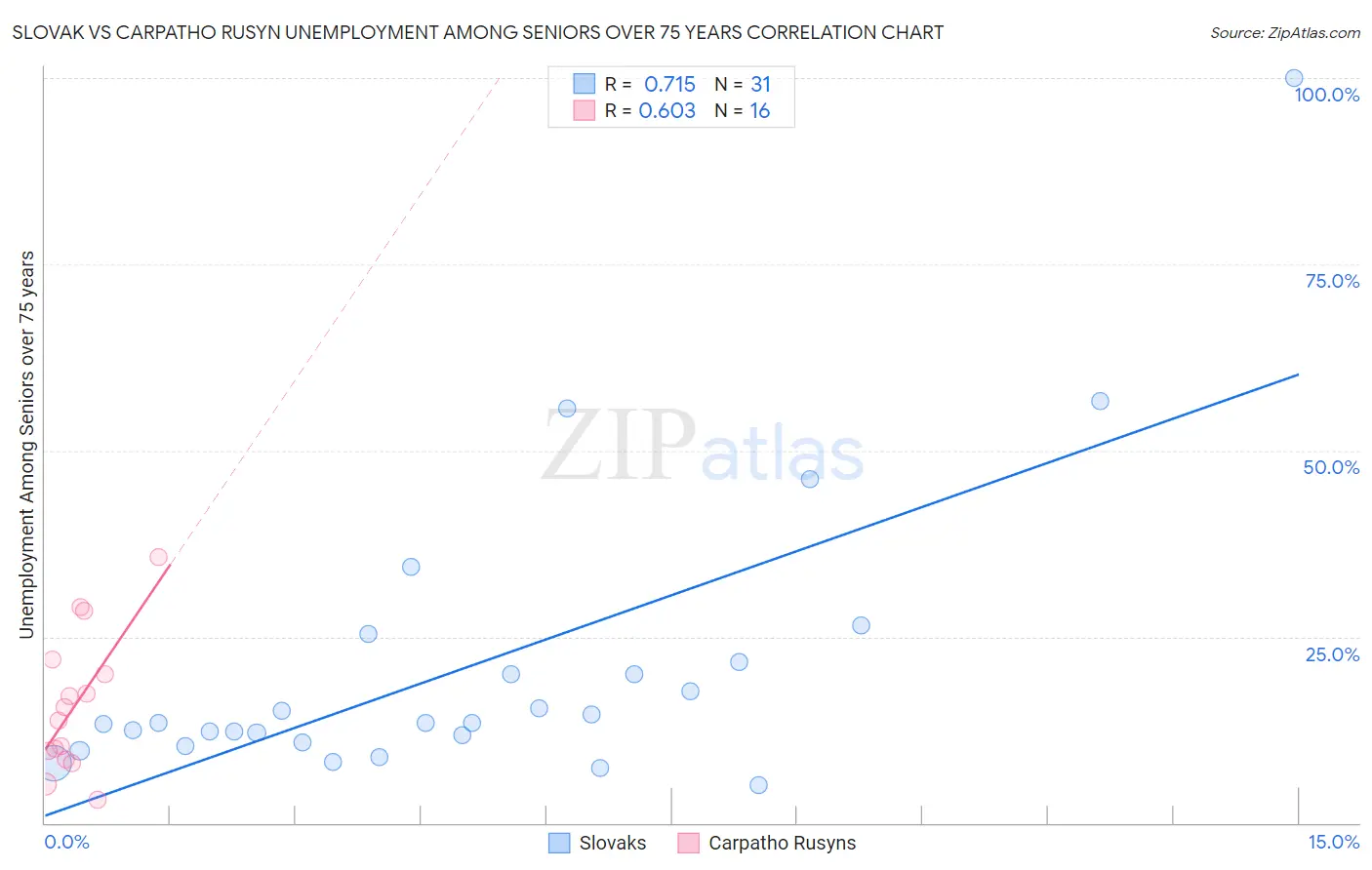Slovak vs Carpatho Rusyn Unemployment Among Seniors over 75 years