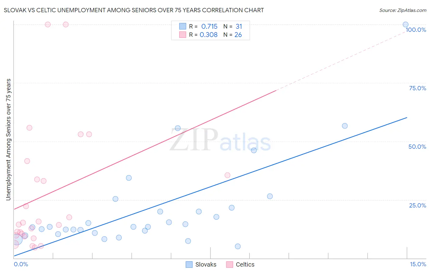 Slovak vs Celtic Unemployment Among Seniors over 75 years