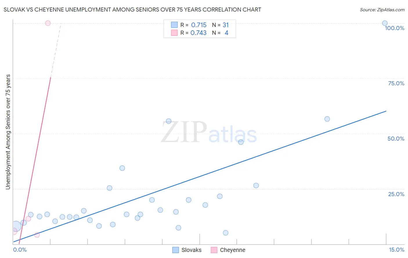 Slovak vs Cheyenne Unemployment Among Seniors over 75 years