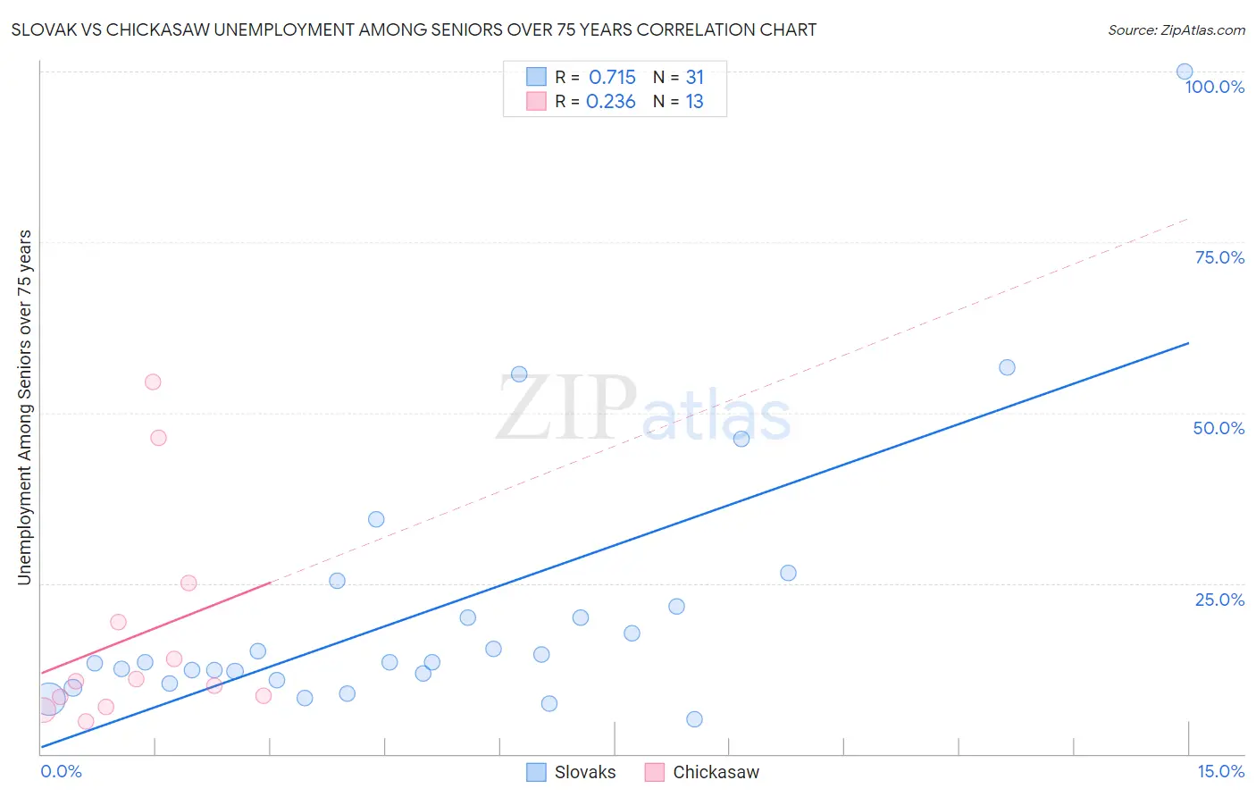 Slovak vs Chickasaw Unemployment Among Seniors over 75 years